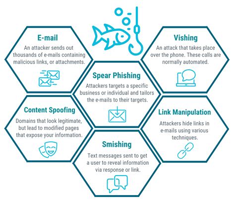 different types of phishing.